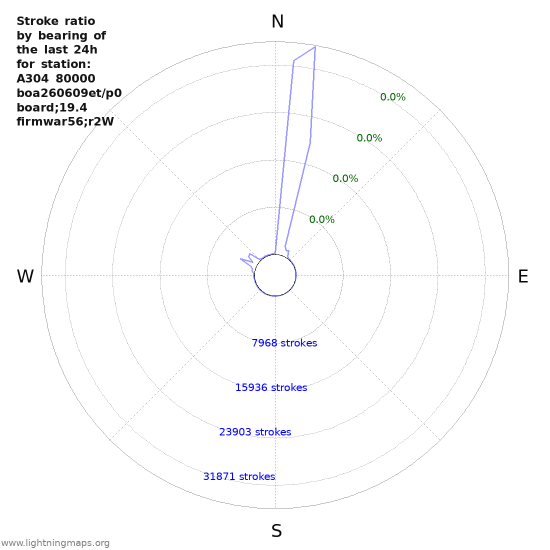 Graphs: Stroke ratio by bearing