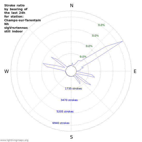 Graphs: Stroke ratio by bearing