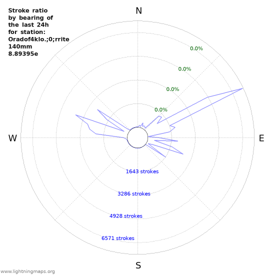 Graphs: Stroke ratio by bearing