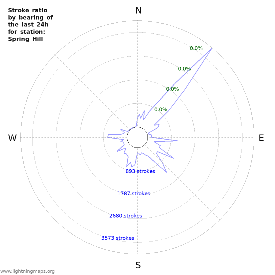 Graphs: Stroke ratio by bearing