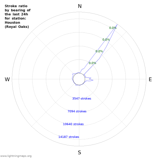 Graphs: Stroke ratio by bearing