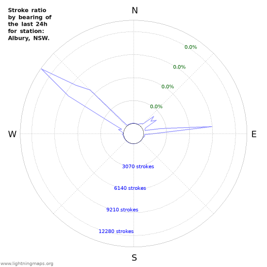 Graphs: Stroke ratio by bearing