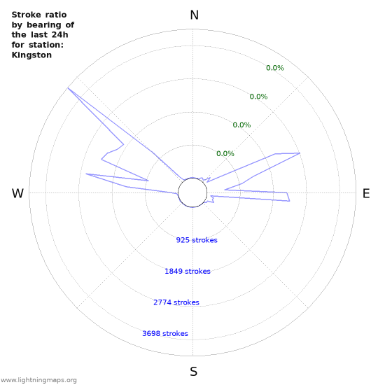 Graphs: Stroke ratio by bearing