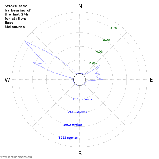 Graphs: Stroke ratio by bearing