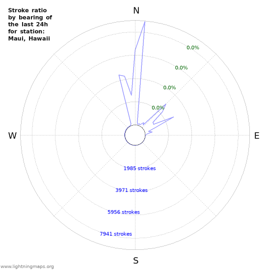 Graphs: Stroke ratio by bearing