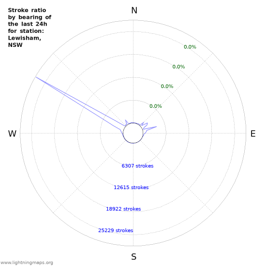 Graphs: Stroke ratio by bearing