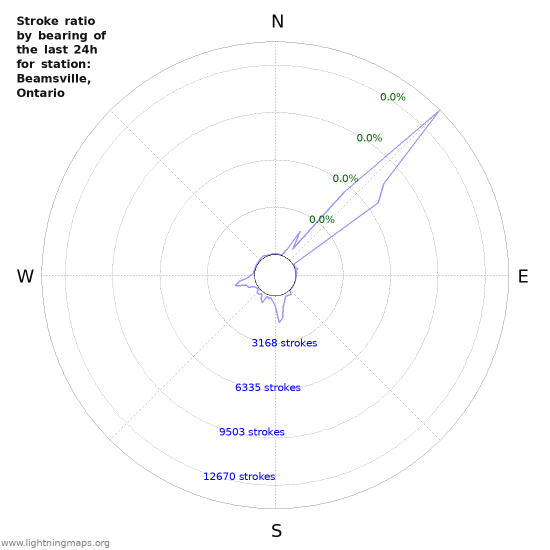 Graphs: Stroke ratio by bearing