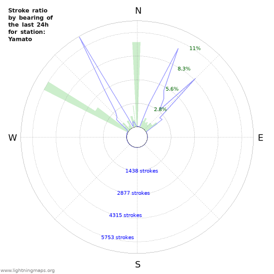 Graphs: Stroke ratio by bearing