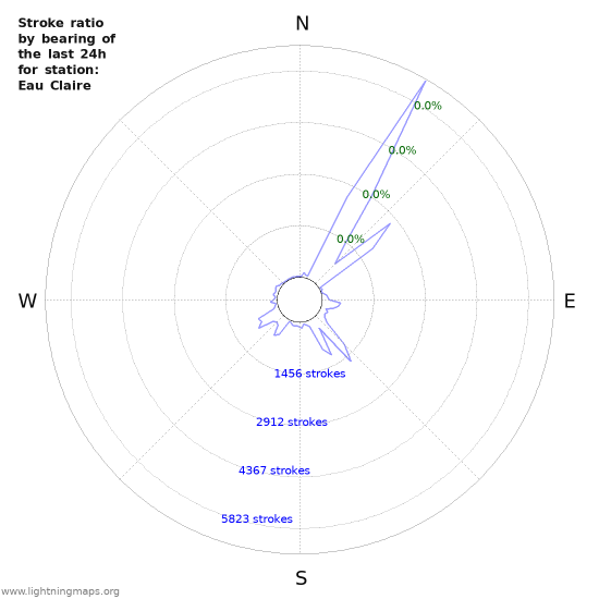 Graphs: Stroke ratio by bearing