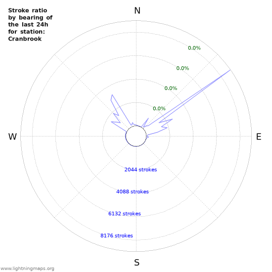 Graphs: Stroke ratio by bearing