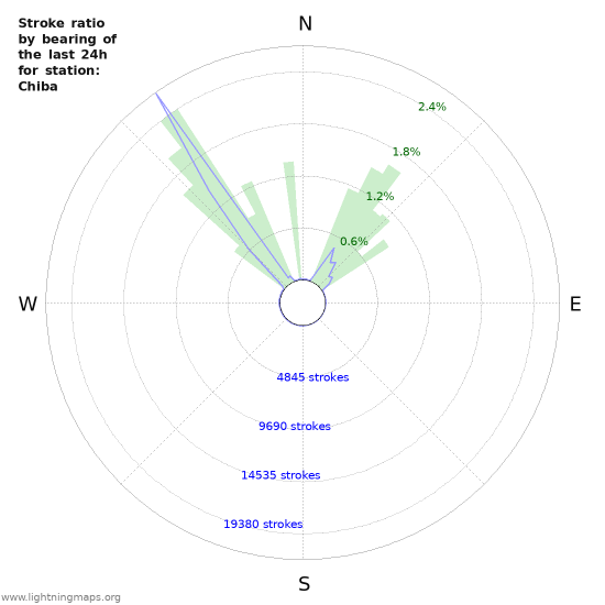 Graphs: Stroke ratio by bearing