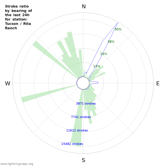 Graphs: Stroke ratio by bearing