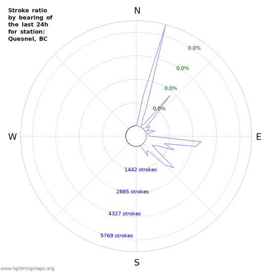 Graphs: Stroke ratio by bearing