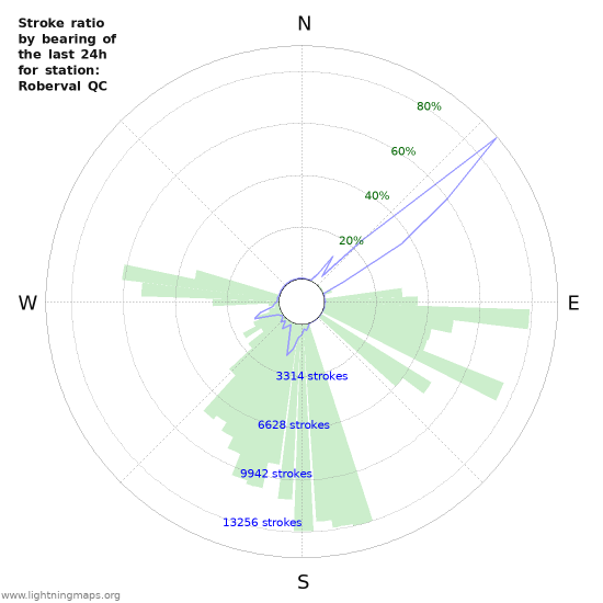 Graphs: Stroke ratio by bearing