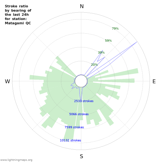 Graphs: Stroke ratio by bearing