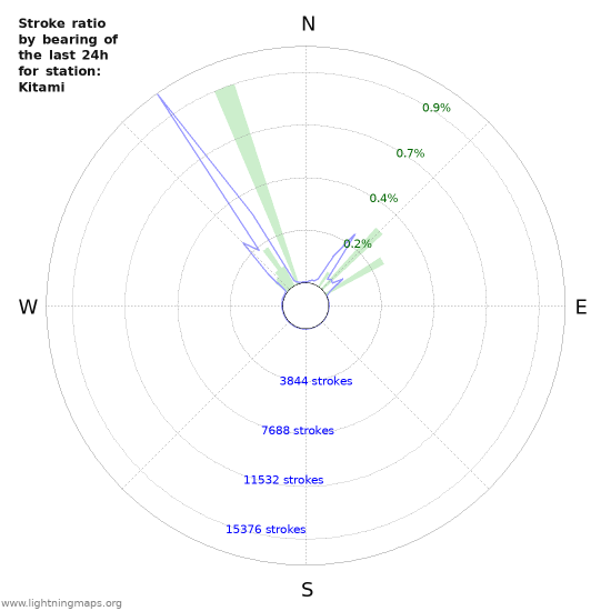 Graphs: Stroke ratio by bearing