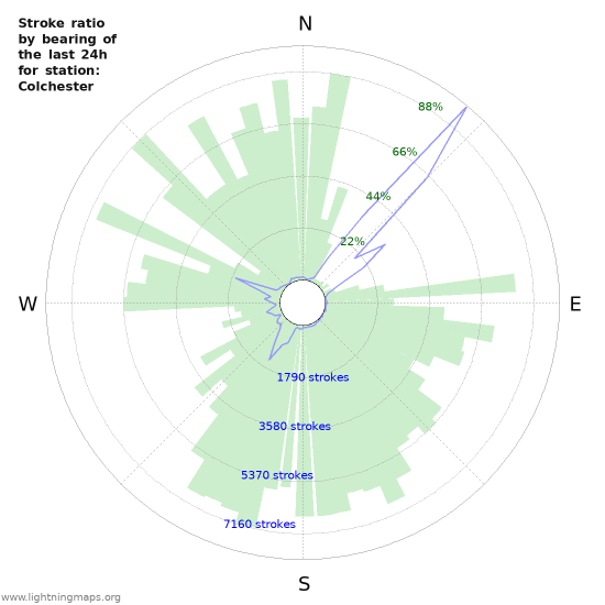 Graphs: Stroke ratio by bearing