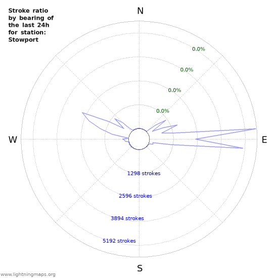 Graphs: Stroke ratio by bearing