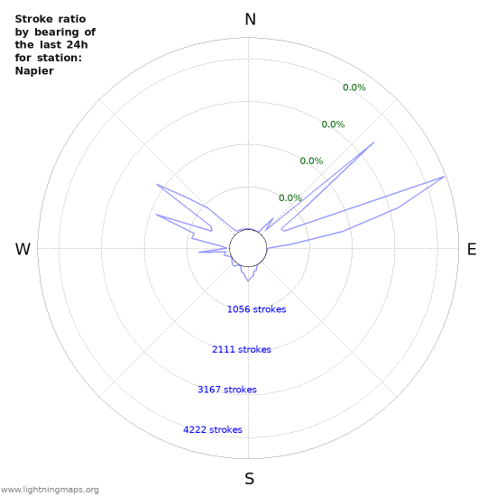 Graphs: Stroke ratio by bearing