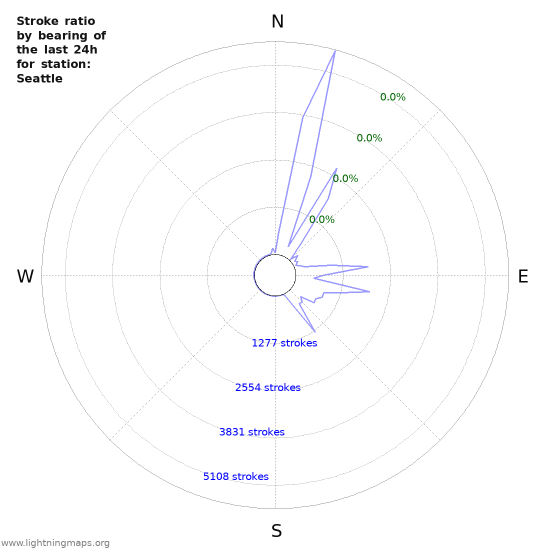 Graphs: Stroke ratio by bearing