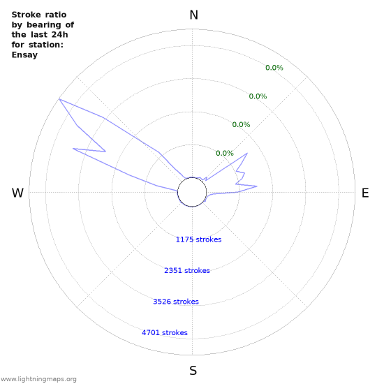 Graphs: Stroke ratio by bearing