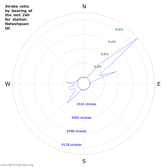 Graphs: Stroke ratio by bearing