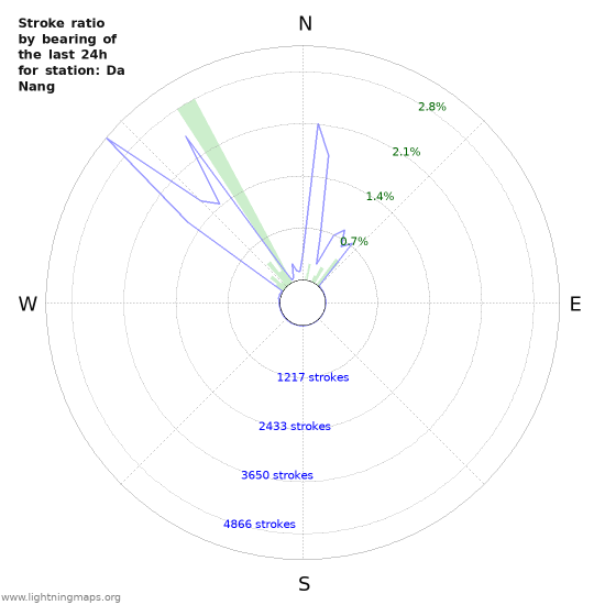 Graphs: Stroke ratio by bearing