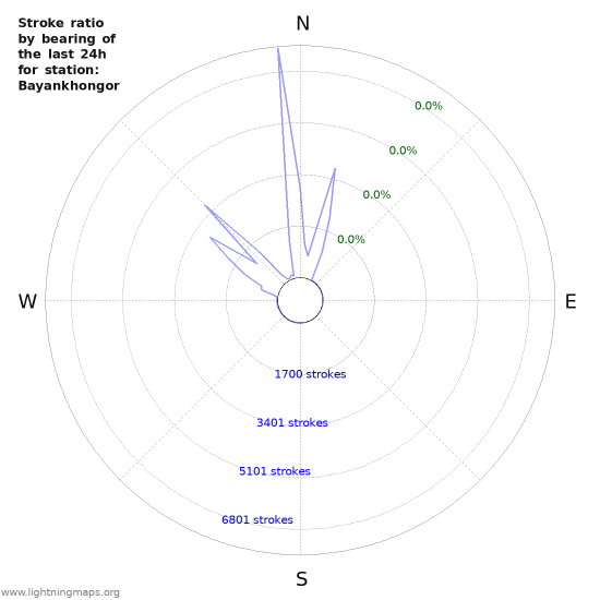 Graphs: Stroke ratio by bearing