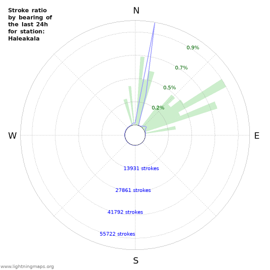 Graphs: Stroke ratio by bearing