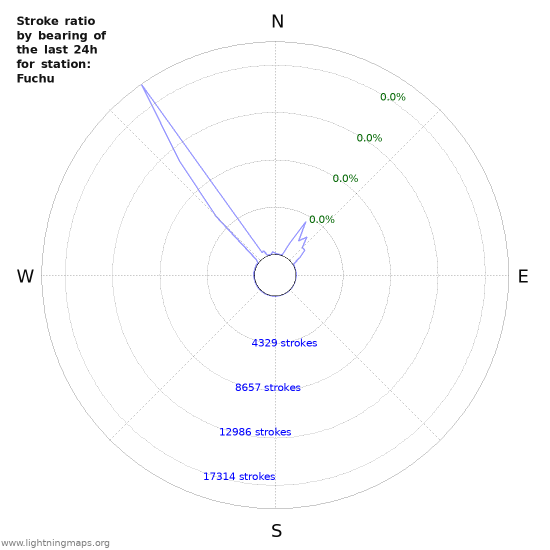 Graphs: Stroke ratio by bearing