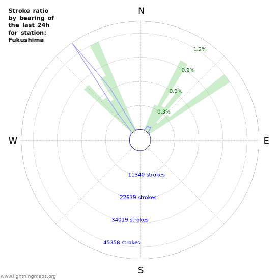 Graphs: Stroke ratio by bearing