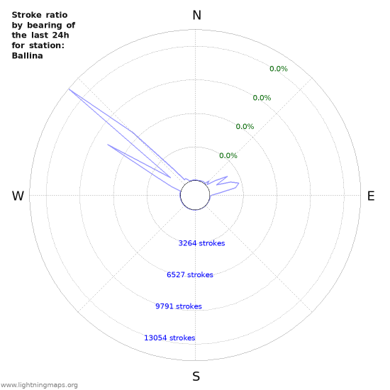 Graphs: Stroke ratio by bearing