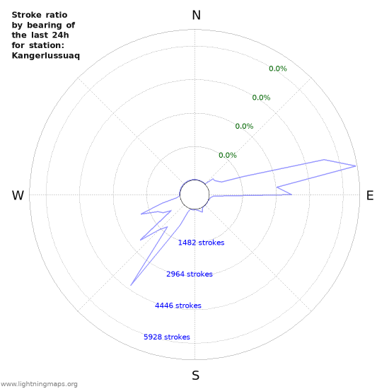 Graphs: Stroke ratio by bearing