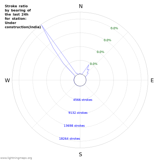 Graphs: Stroke ratio by bearing