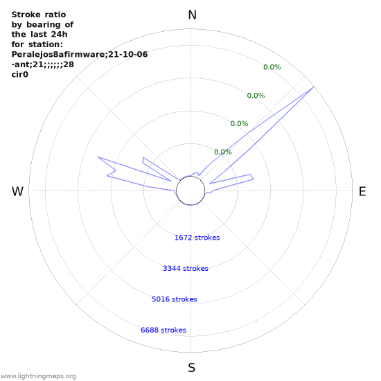 Graphs: Stroke ratio by bearing