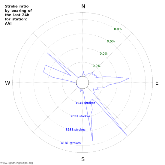 Graphs: Stroke ratio by bearing