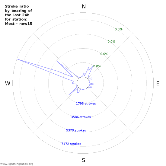 Graphs: Stroke ratio by bearing