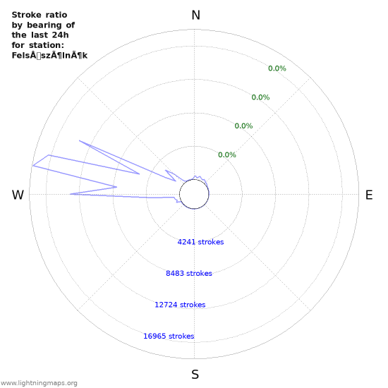 Graphs: Stroke ratio by bearing