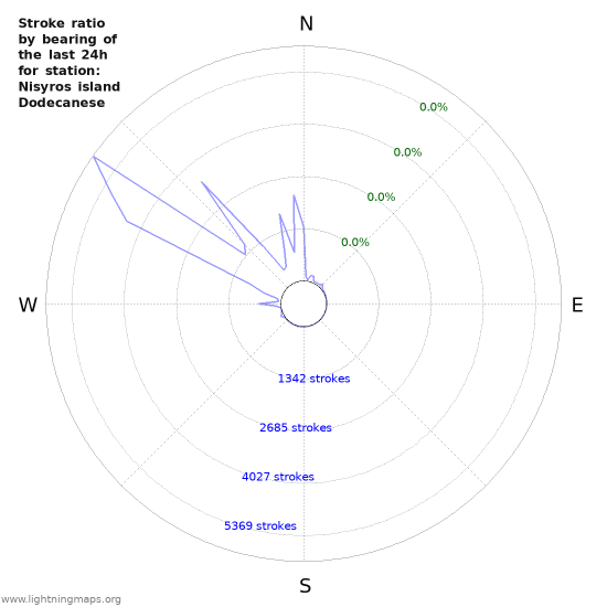 Graphs: Stroke ratio by bearing