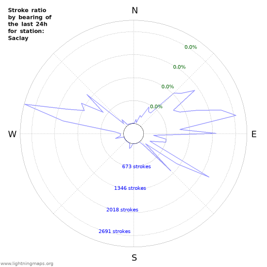 Graphs: Stroke ratio by bearing