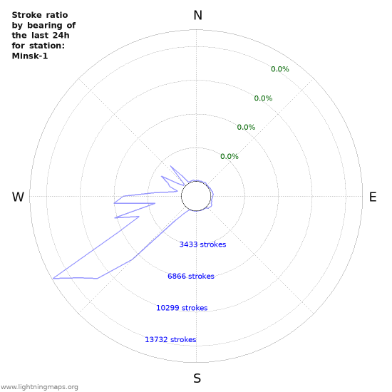 Graphs: Stroke ratio by bearing