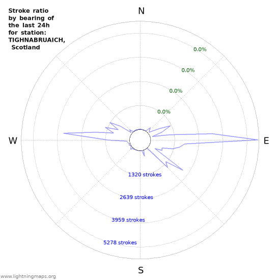 Graphs: Stroke ratio by bearing