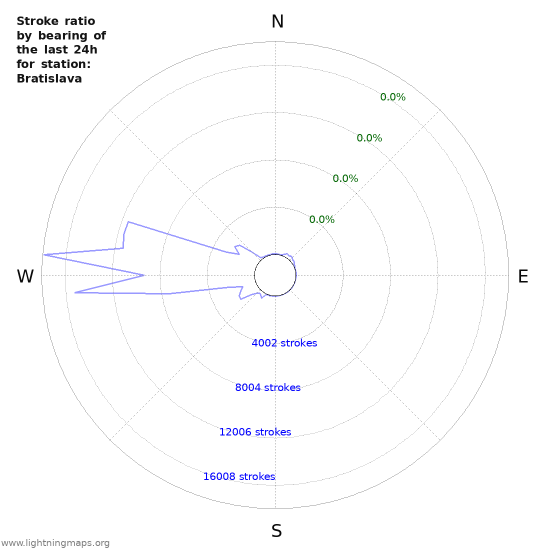 Graphs: Stroke ratio by bearing