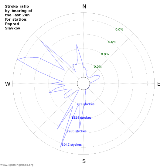 Graphs: Stroke ratio by bearing