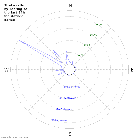 Graphs: Stroke ratio by bearing