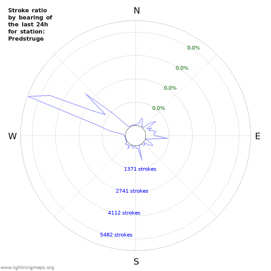 Graphs: Stroke ratio by bearing