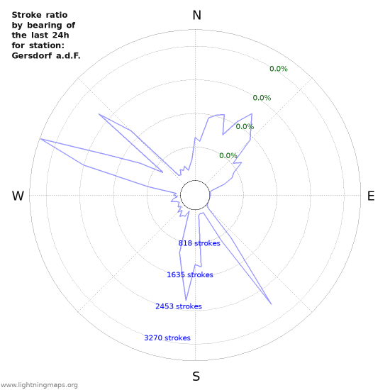 Graphs: Stroke ratio by bearing