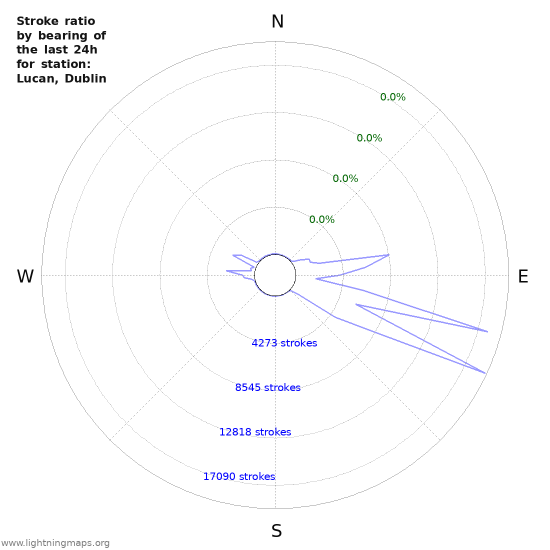 Graphs: Stroke ratio by bearing