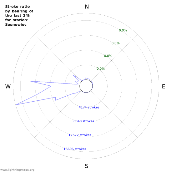 Graphs: Stroke ratio by bearing