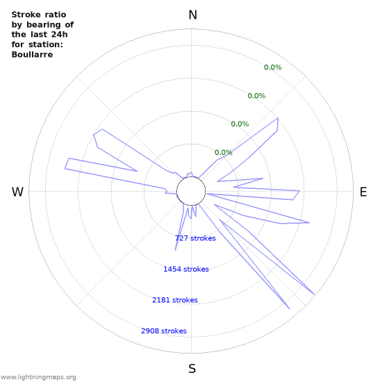 Graphs: Stroke ratio by bearing